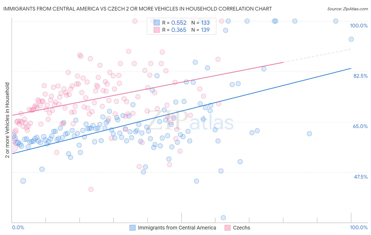 Immigrants from Central America vs Czech 2 or more Vehicles in Household