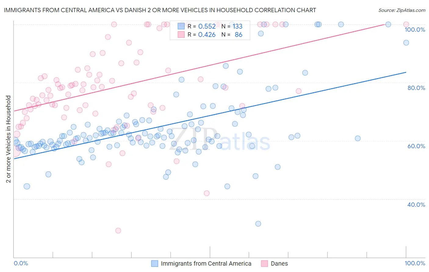 Immigrants from Central America vs Danish 2 or more Vehicles in Household