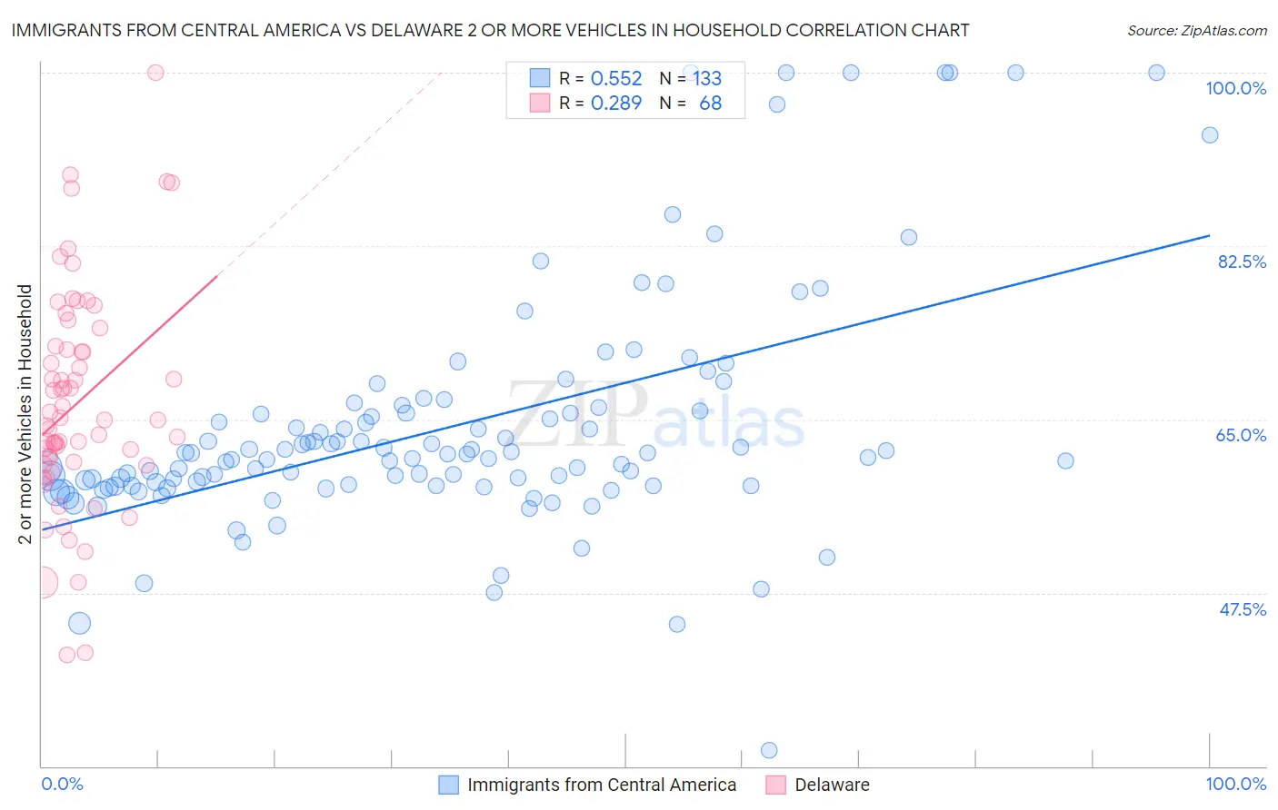 Immigrants from Central America vs Delaware 2 or more Vehicles in Household