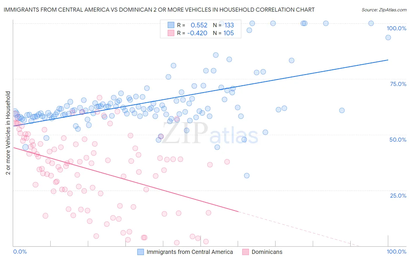 Immigrants from Central America vs Dominican 2 or more Vehicles in Household