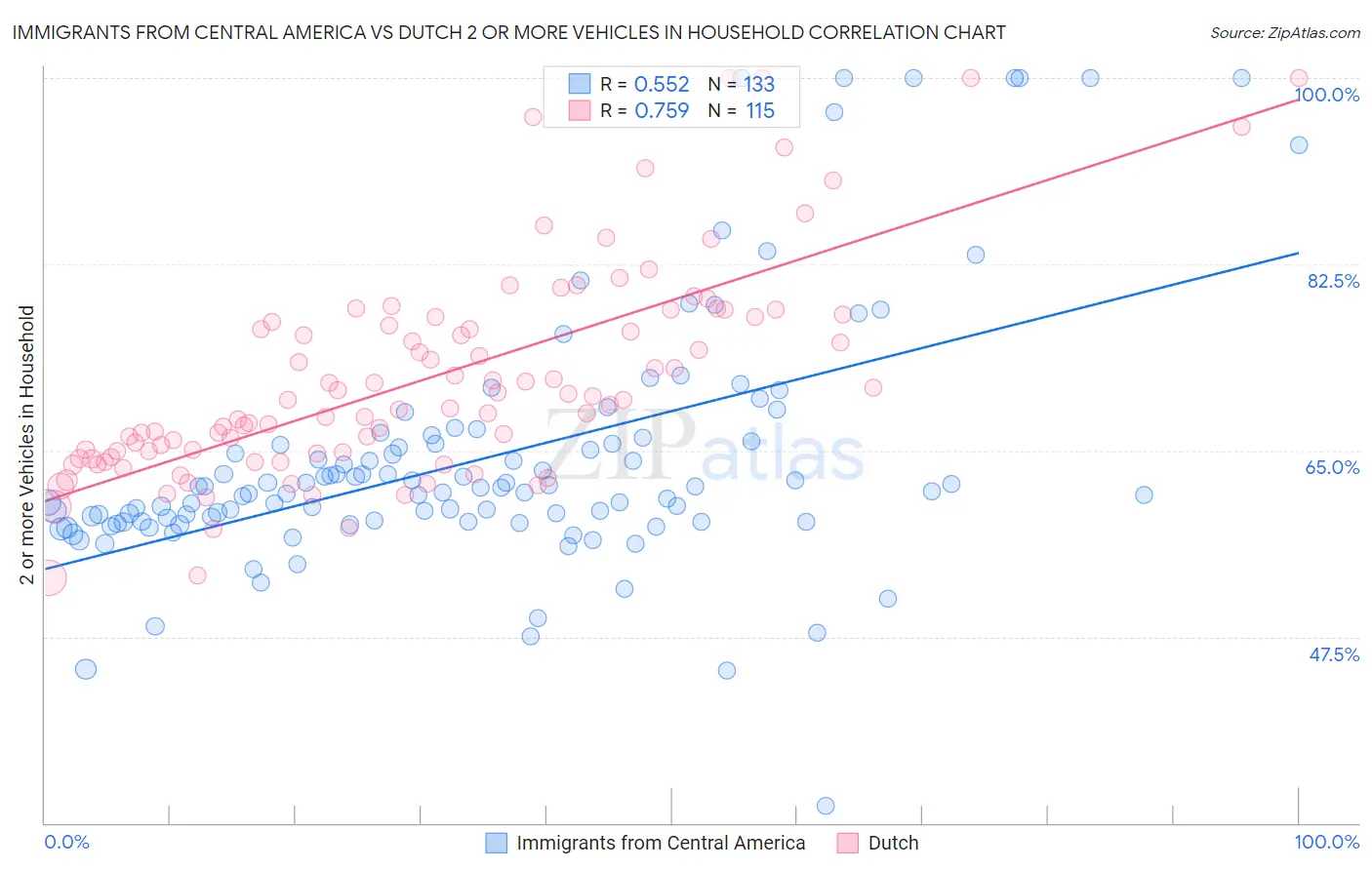 Immigrants from Central America vs Dutch 2 or more Vehicles in Household