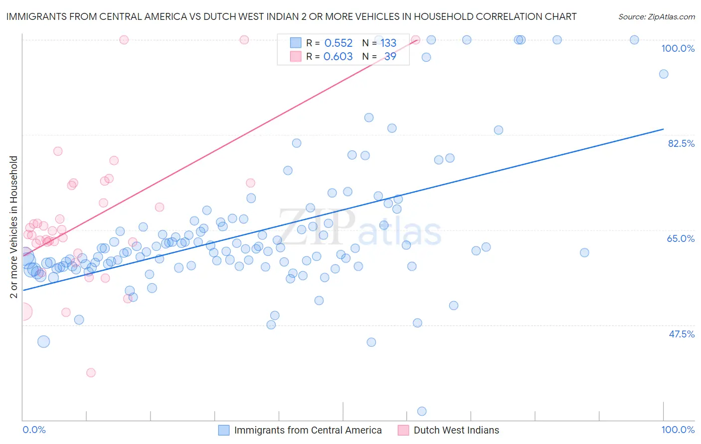 Immigrants from Central America vs Dutch West Indian 2 or more Vehicles in Household