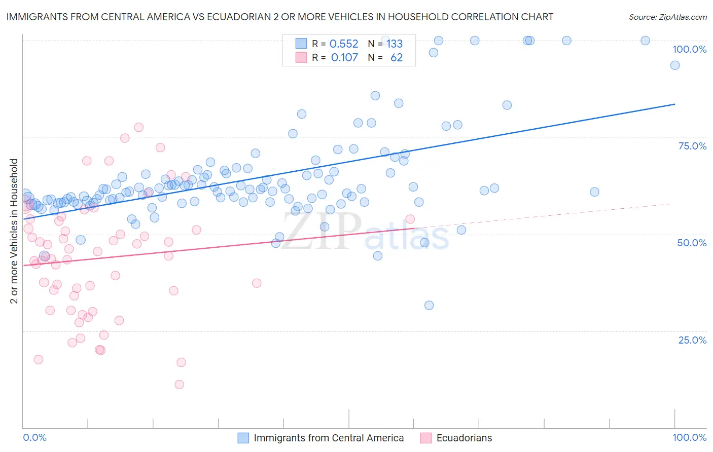 Immigrants from Central America vs Ecuadorian 2 or more Vehicles in Household