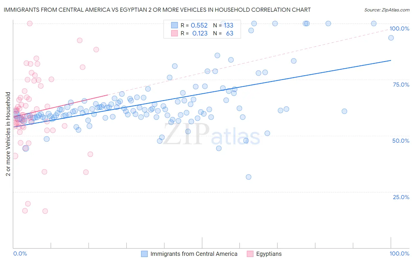 Immigrants from Central America vs Egyptian 2 or more Vehicles in Household