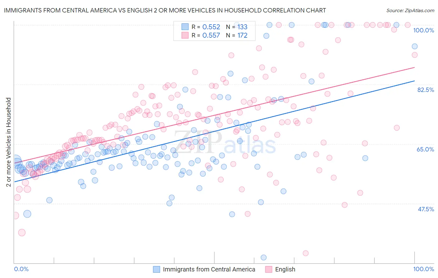 Immigrants from Central America vs English 2 or more Vehicles in Household