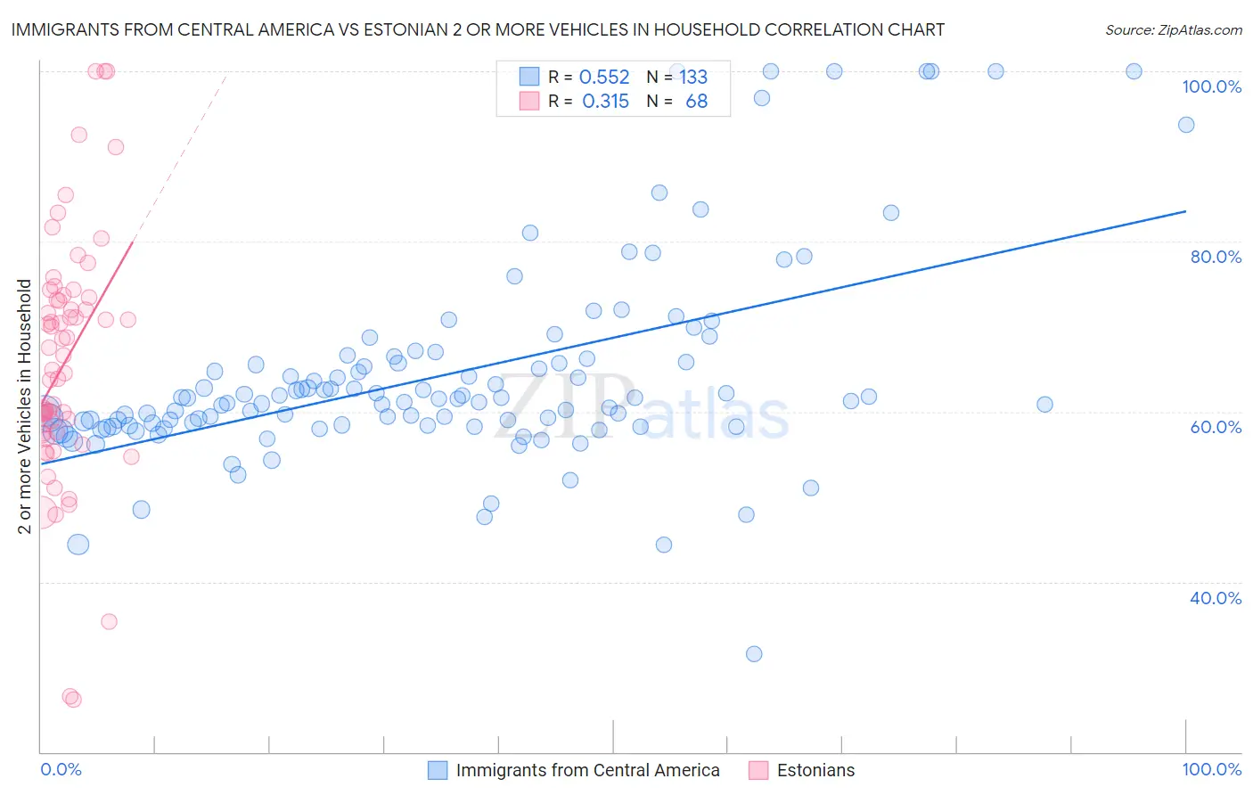 Immigrants from Central America vs Estonian 2 or more Vehicles in Household