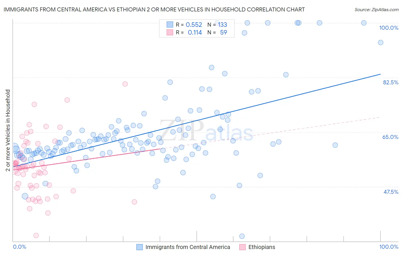 Immigrants from Central America vs Ethiopian 2 or more Vehicles in Household