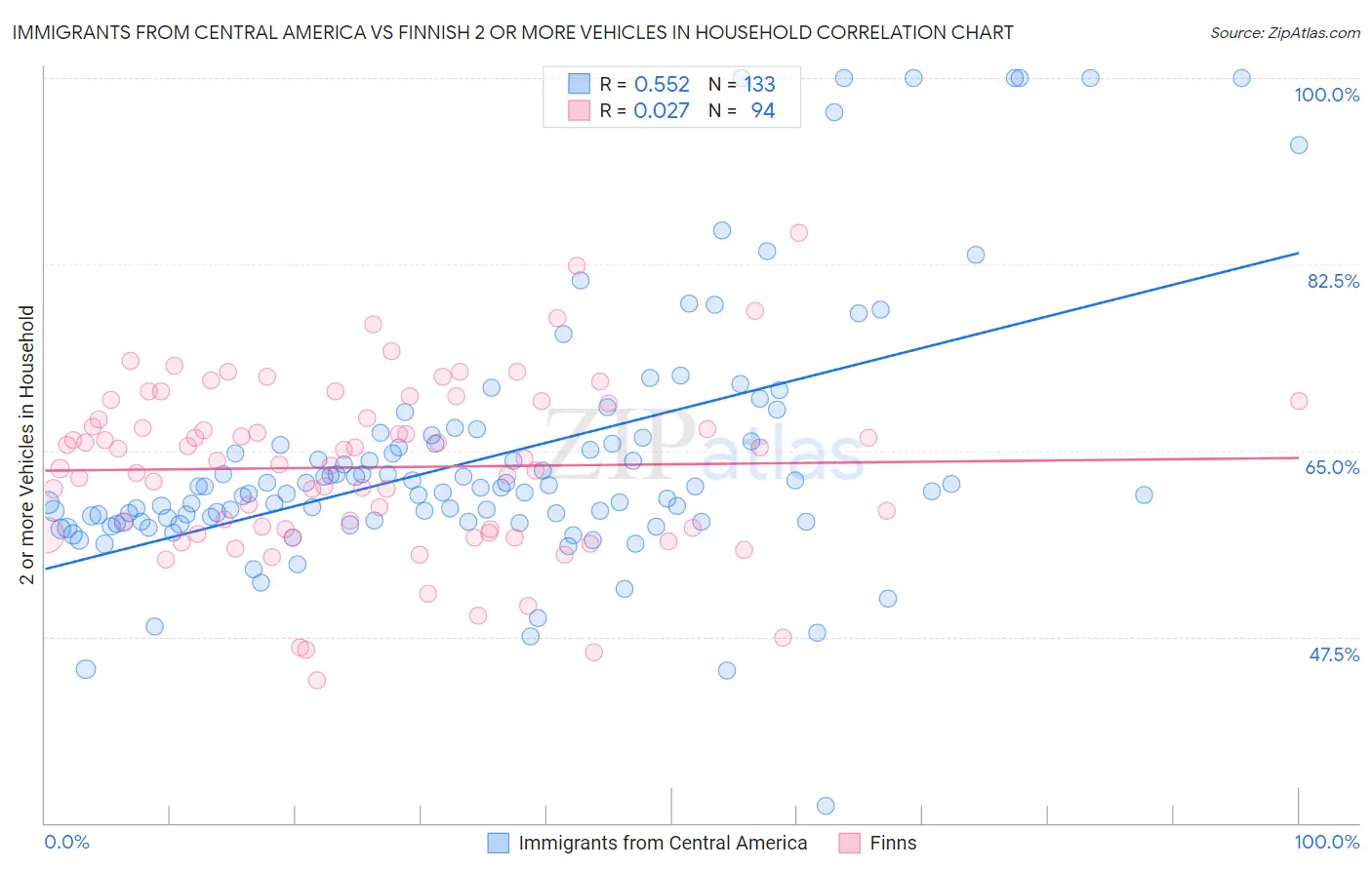 Immigrants from Central America vs Finnish 2 or more Vehicles in Household