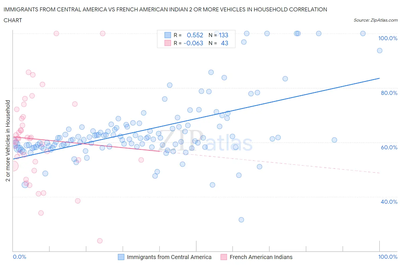 Immigrants from Central America vs French American Indian 2 or more Vehicles in Household