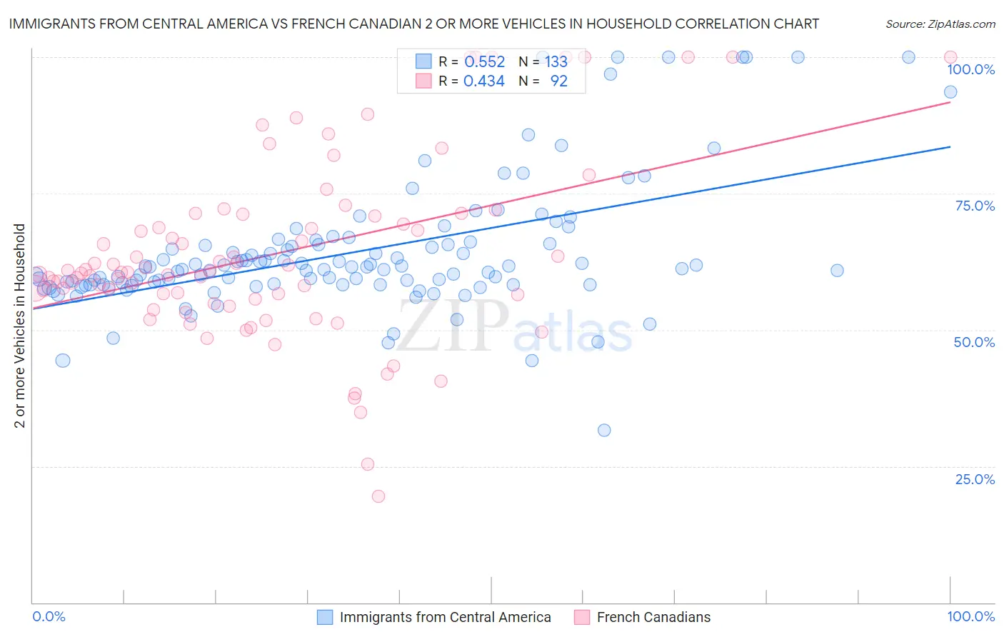 Immigrants from Central America vs French Canadian 2 or more Vehicles in Household