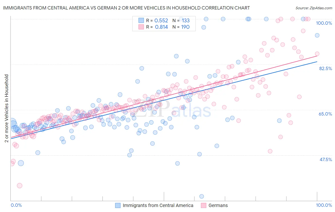 Immigrants from Central America vs German 2 or more Vehicles in Household