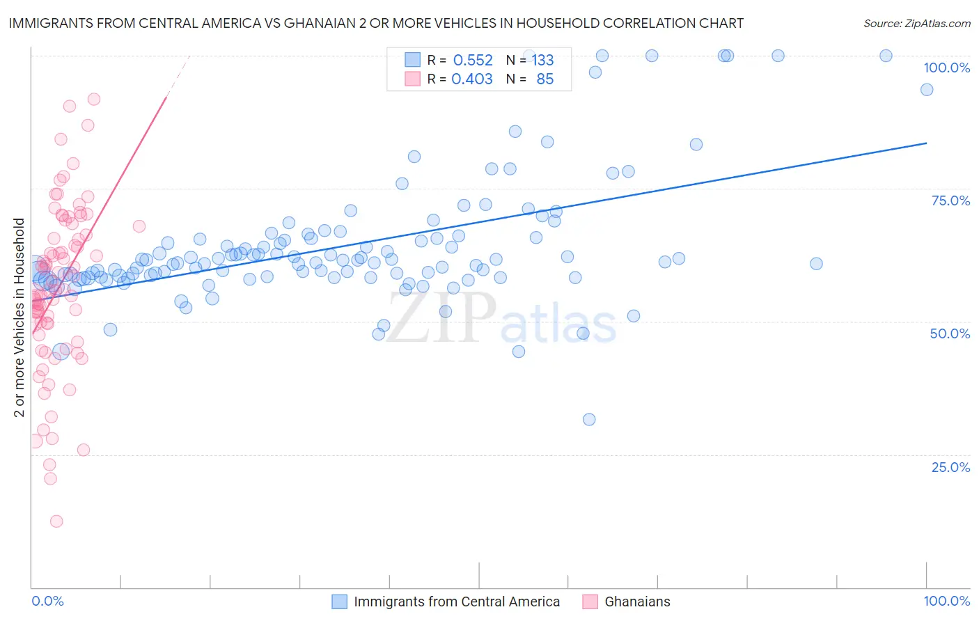 Immigrants from Central America vs Ghanaian 2 or more Vehicles in Household