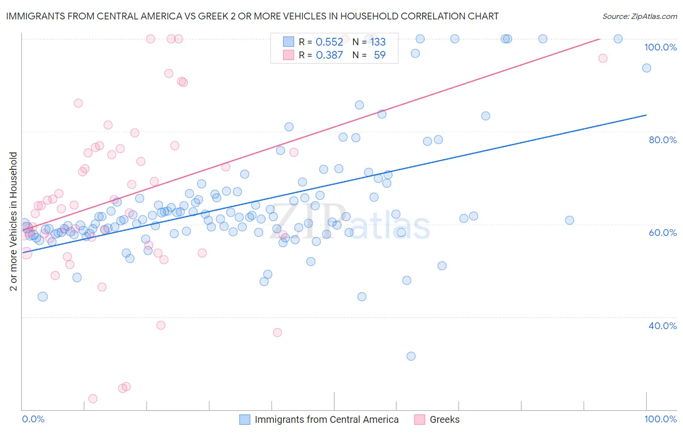 Immigrants from Central America vs Greek 2 or more Vehicles in Household