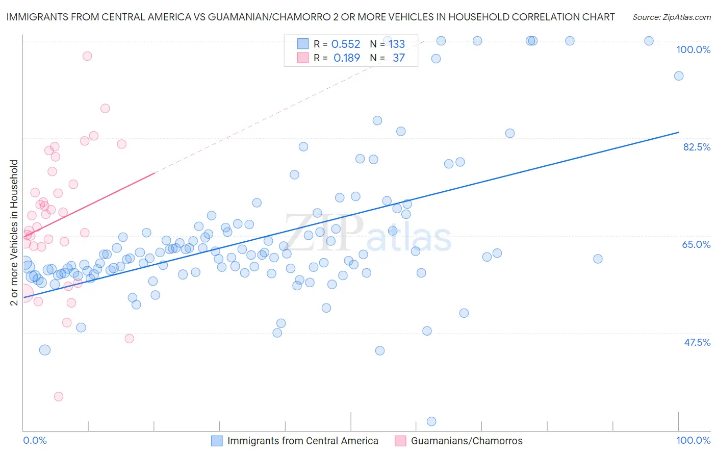 Immigrants from Central America vs Guamanian/Chamorro 2 or more Vehicles in Household