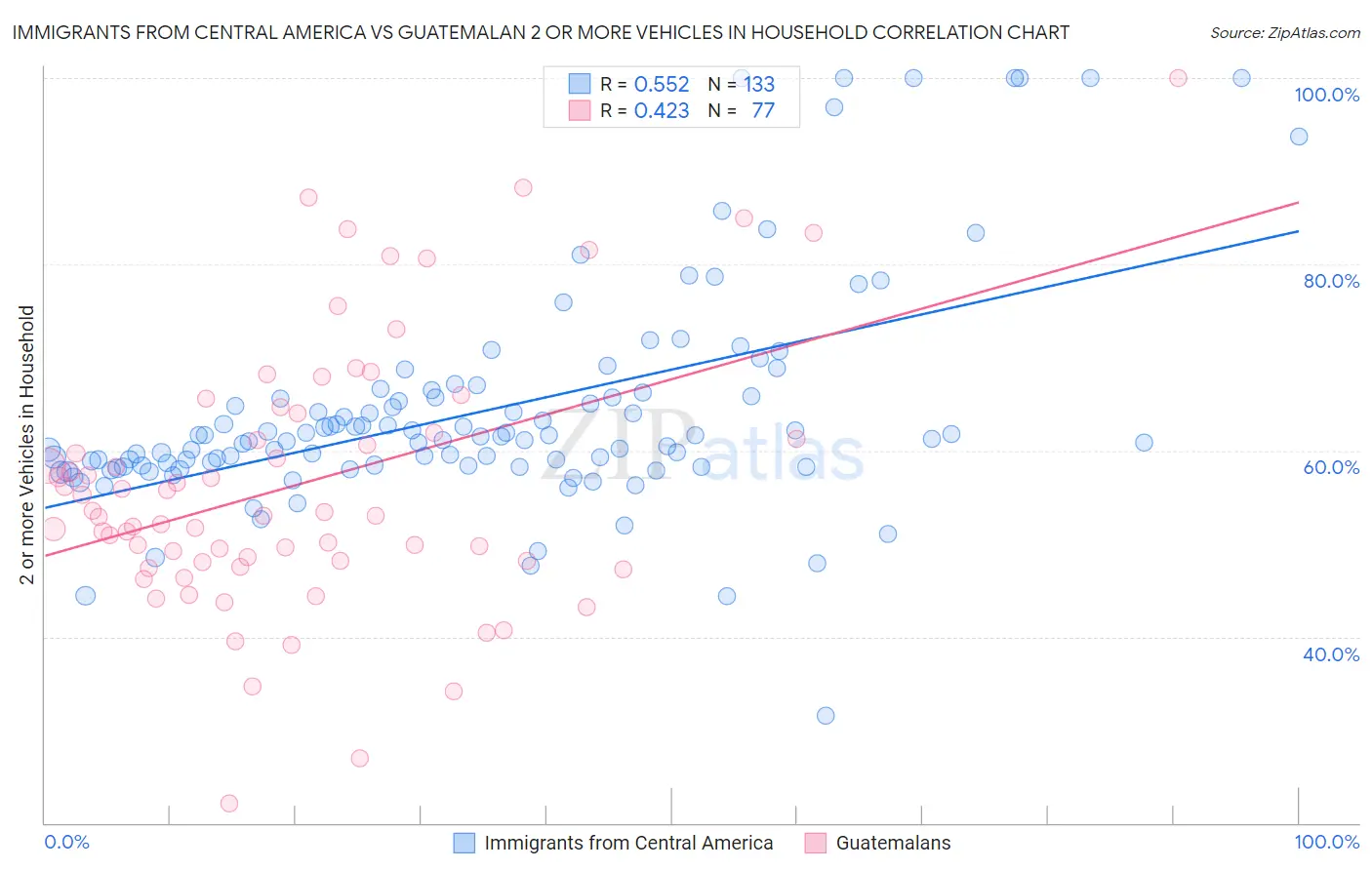 Immigrants from Central America vs Guatemalan 2 or more Vehicles in Household