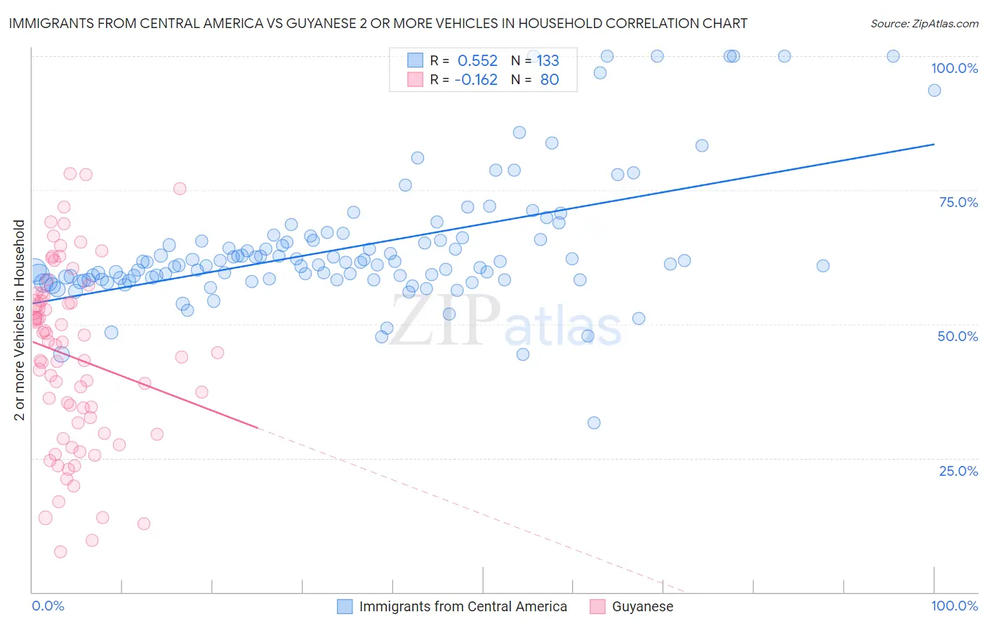 Immigrants from Central America vs Guyanese 2 or more Vehicles in Household