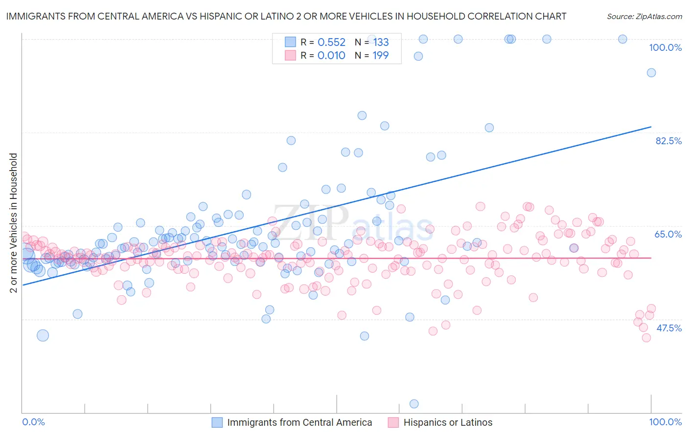 Immigrants from Central America vs Hispanic or Latino 2 or more Vehicles in Household