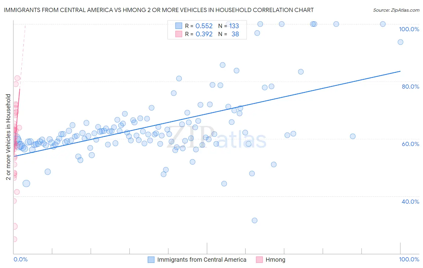 Immigrants from Central America vs Hmong 2 or more Vehicles in Household