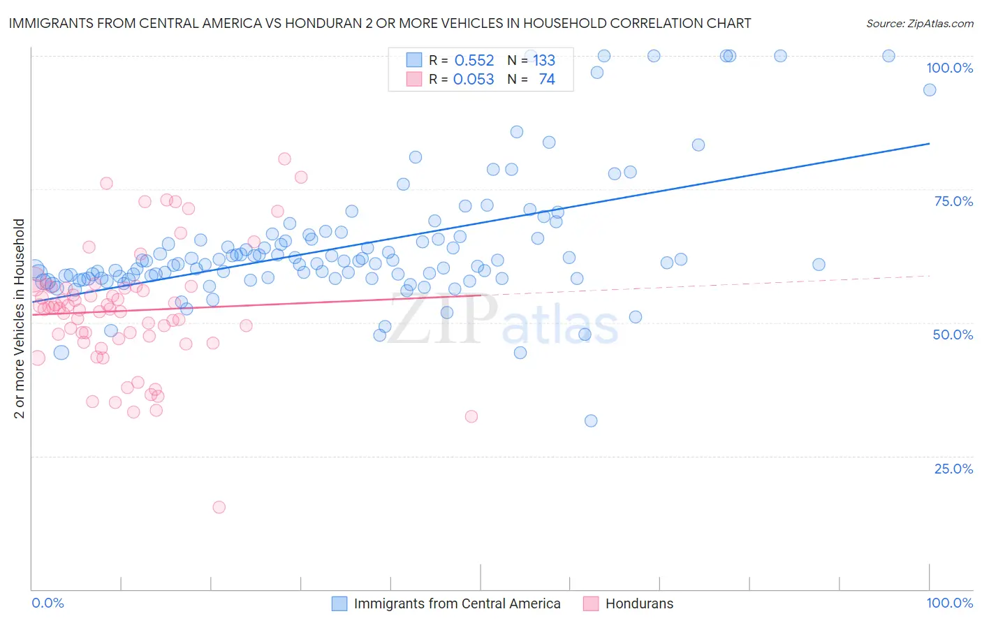 Immigrants from Central America vs Honduran 2 or more Vehicles in Household