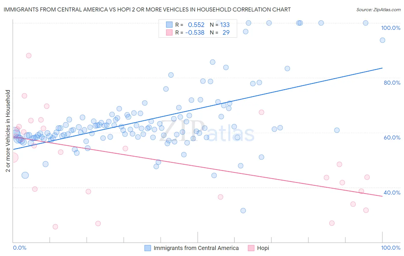 Immigrants from Central America vs Hopi 2 or more Vehicles in Household