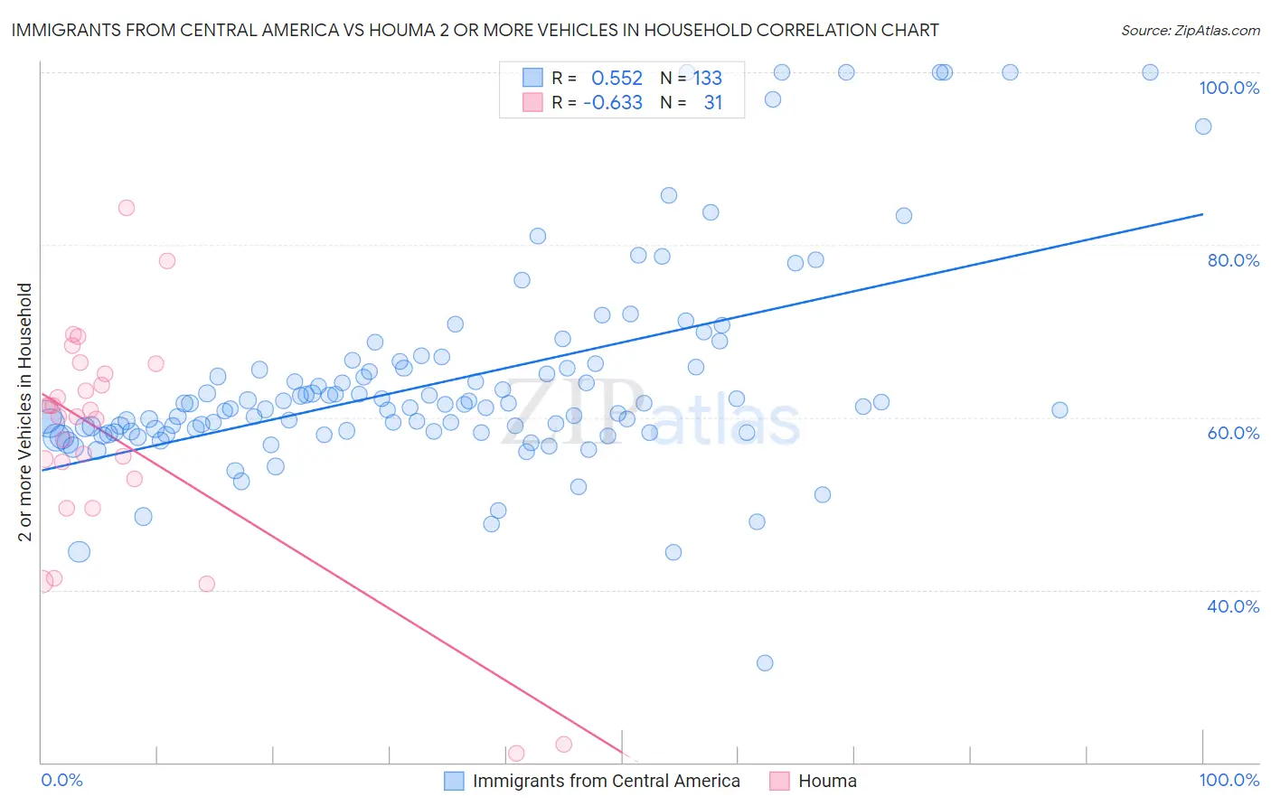 Immigrants from Central America vs Houma 2 or more Vehicles in Household