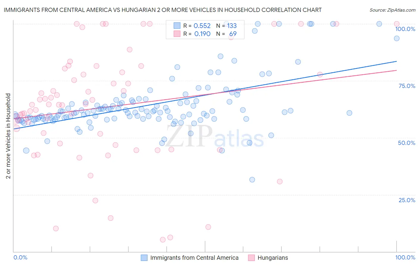 Immigrants from Central America vs Hungarian 2 or more Vehicles in Household