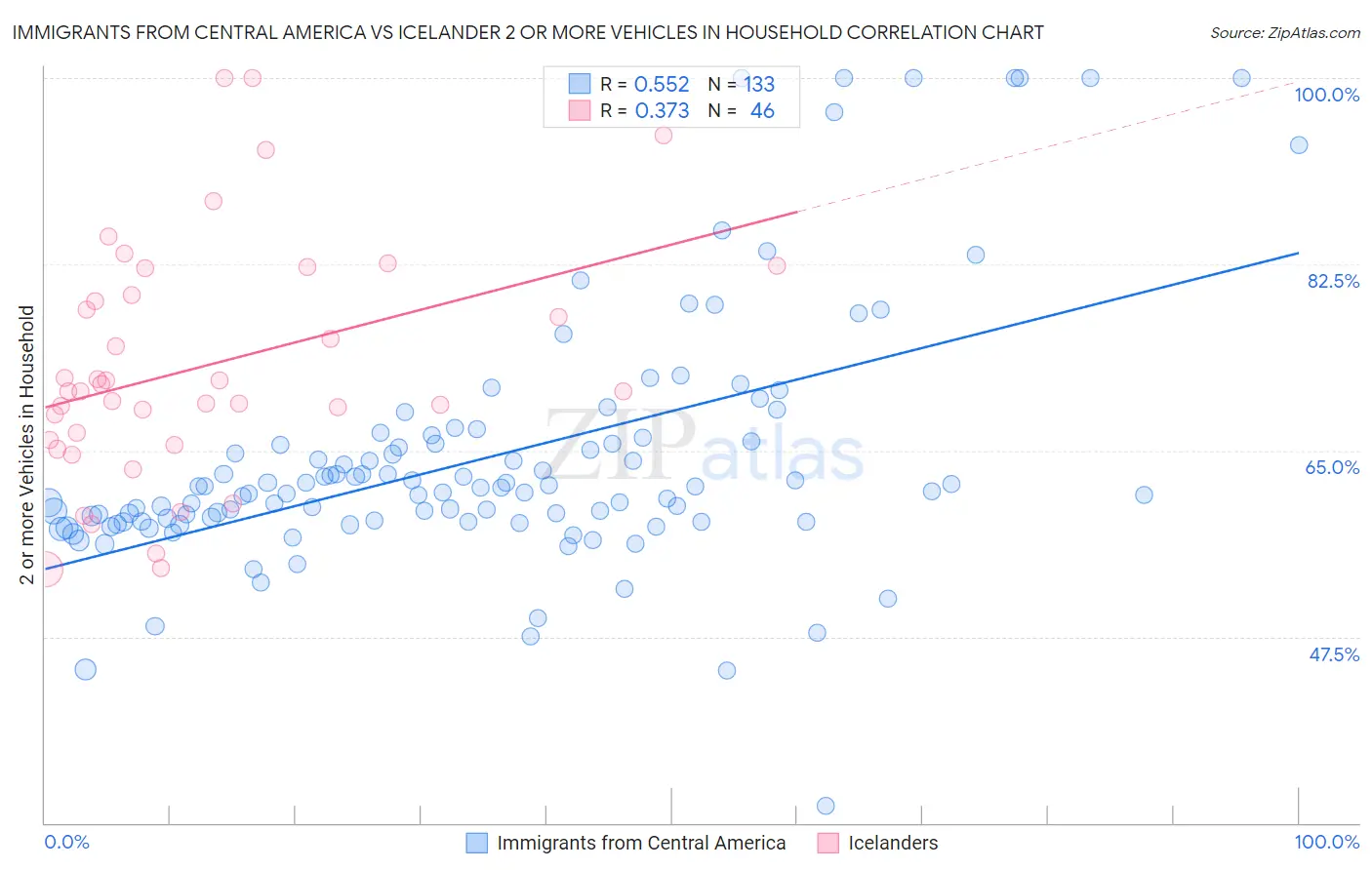 Immigrants from Central America vs Icelander 2 or more Vehicles in Household