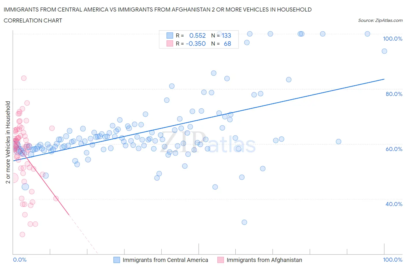 Immigrants from Central America vs Immigrants from Afghanistan 2 or more Vehicles in Household