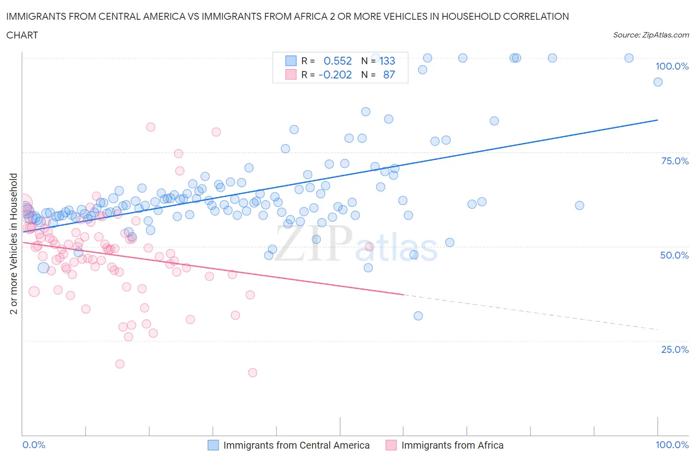 Immigrants from Central America vs Immigrants from Africa 2 or more Vehicles in Household