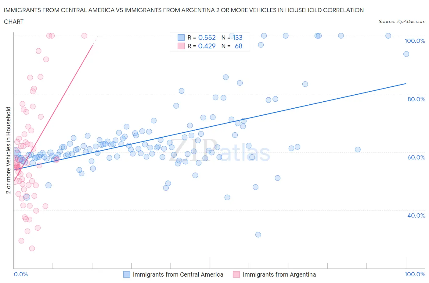 Immigrants from Central America vs Immigrants from Argentina 2 or more Vehicles in Household