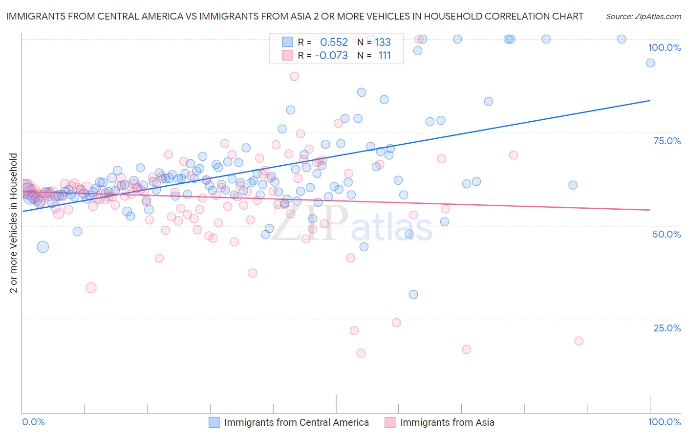 Immigrants from Central America vs Immigrants from Asia 2 or more Vehicles in Household