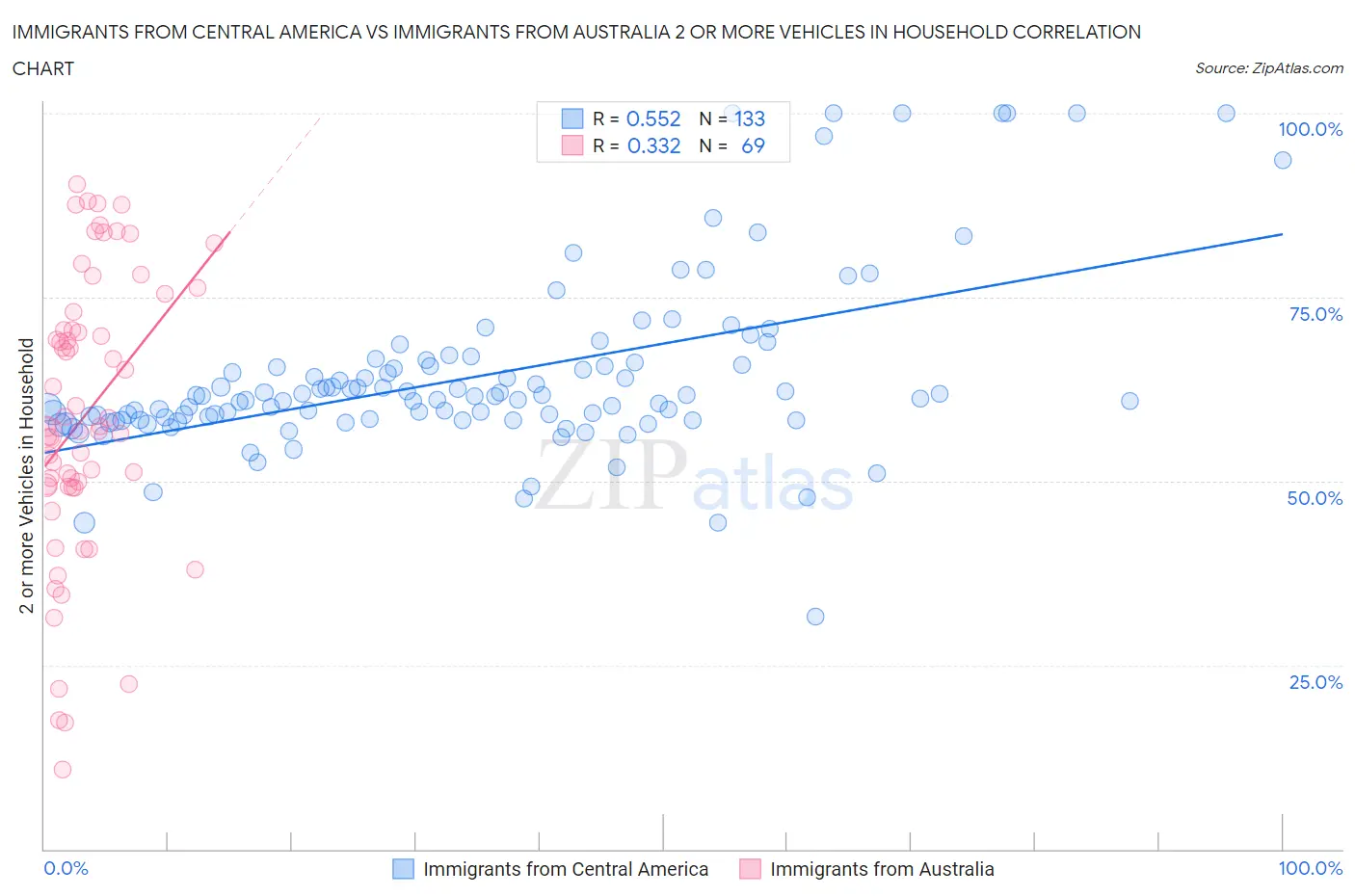 Immigrants from Central America vs Immigrants from Australia 2 or more Vehicles in Household