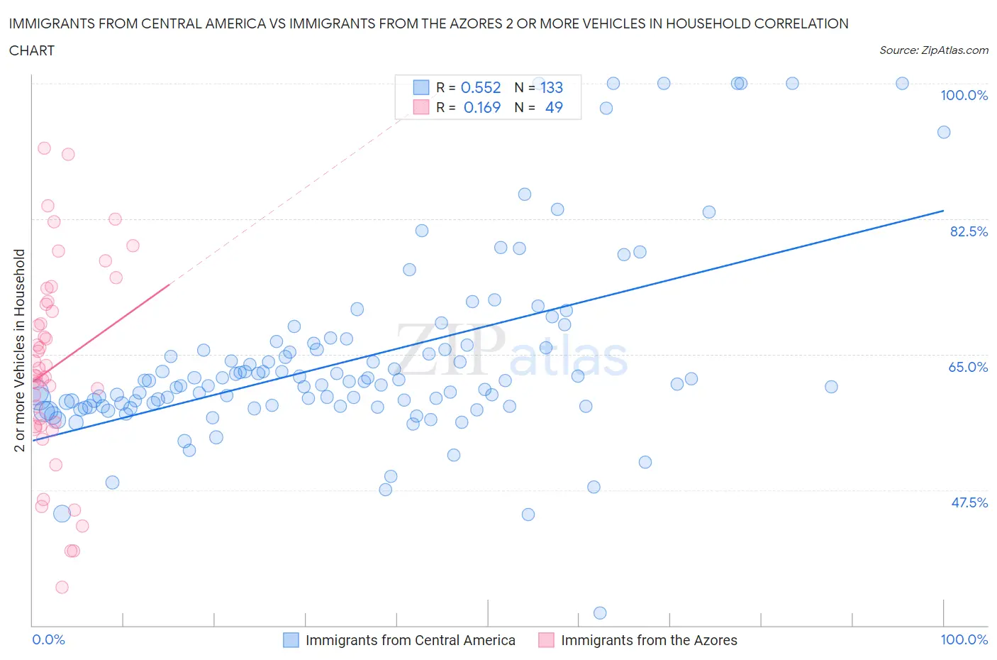 Immigrants from Central America vs Immigrants from the Azores 2 or more Vehicles in Household