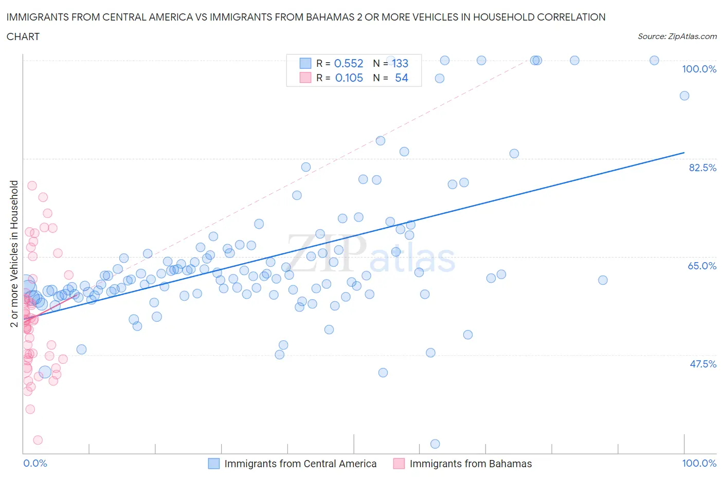 Immigrants from Central America vs Immigrants from Bahamas 2 or more Vehicles in Household