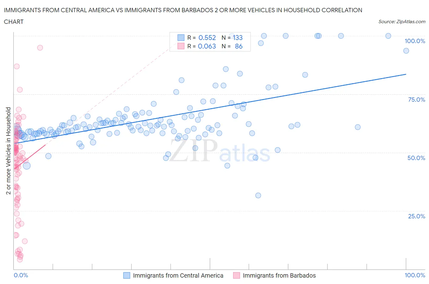 Immigrants from Central America vs Immigrants from Barbados 2 or more Vehicles in Household