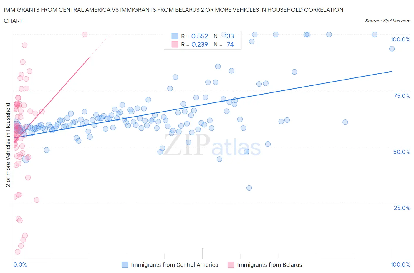 Immigrants from Central America vs Immigrants from Belarus 2 or more Vehicles in Household