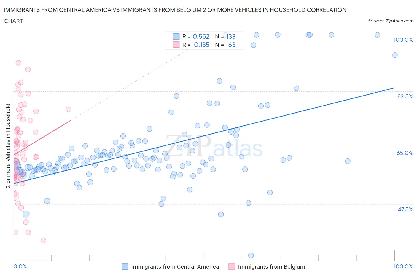 Immigrants from Central America vs Immigrants from Belgium 2 or more Vehicles in Household