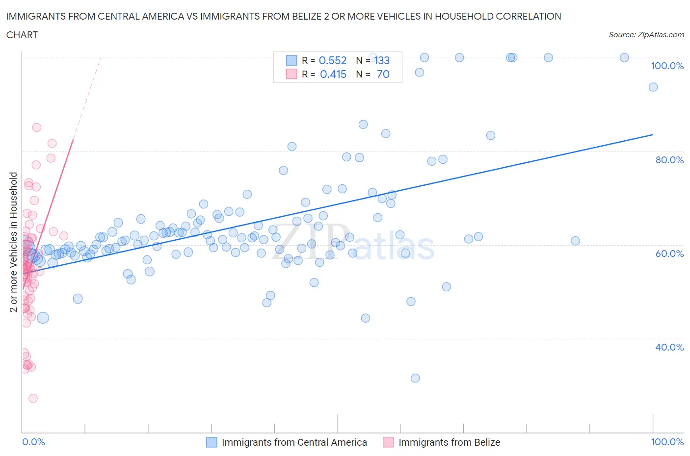 Immigrants from Central America vs Immigrants from Belize 2 or more Vehicles in Household