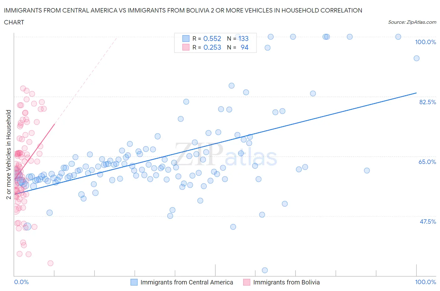 Immigrants from Central America vs Immigrants from Bolivia 2 or more Vehicles in Household