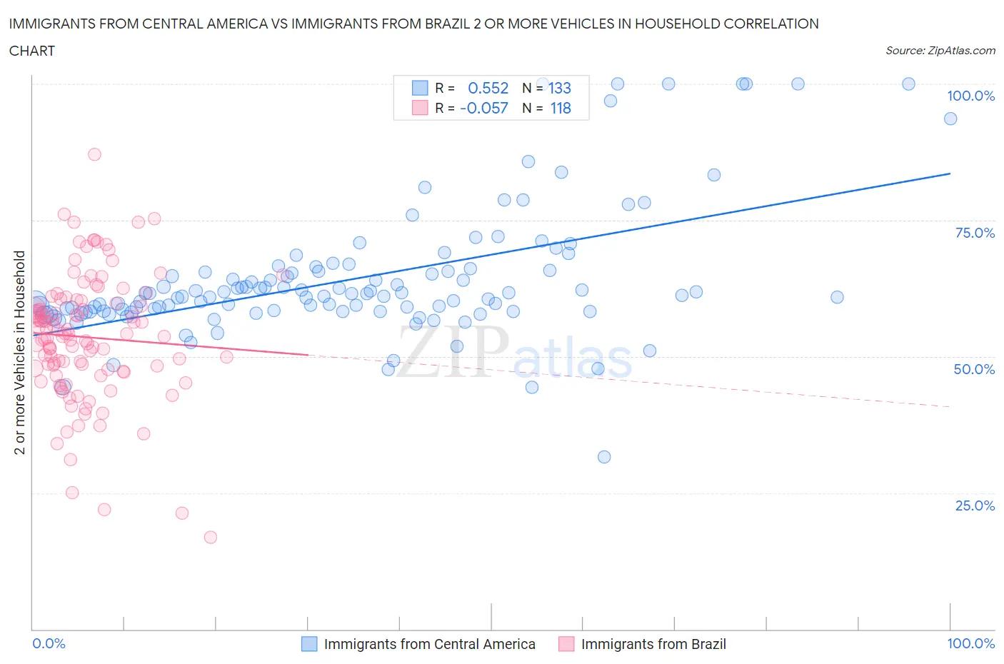 Immigrants from Central America vs Immigrants from Brazil 2 or more Vehicles in Household