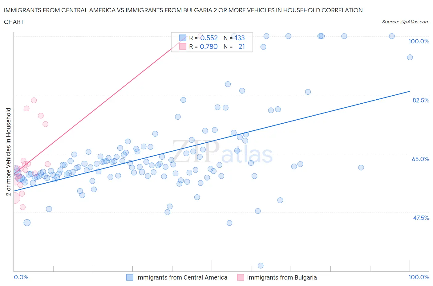 Immigrants from Central America vs Immigrants from Bulgaria 2 or more Vehicles in Household