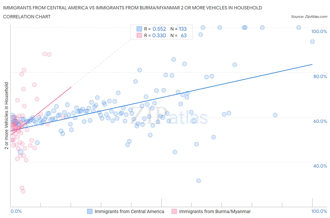 Immigrants from Central America vs Immigrants from Burma/Myanmar 2 or more Vehicles in Household