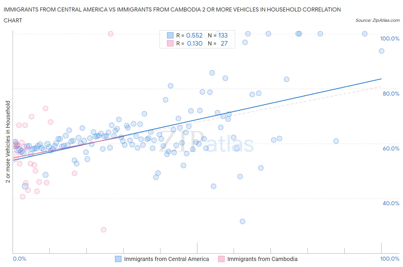 Immigrants from Central America vs Immigrants from Cambodia 2 or more Vehicles in Household