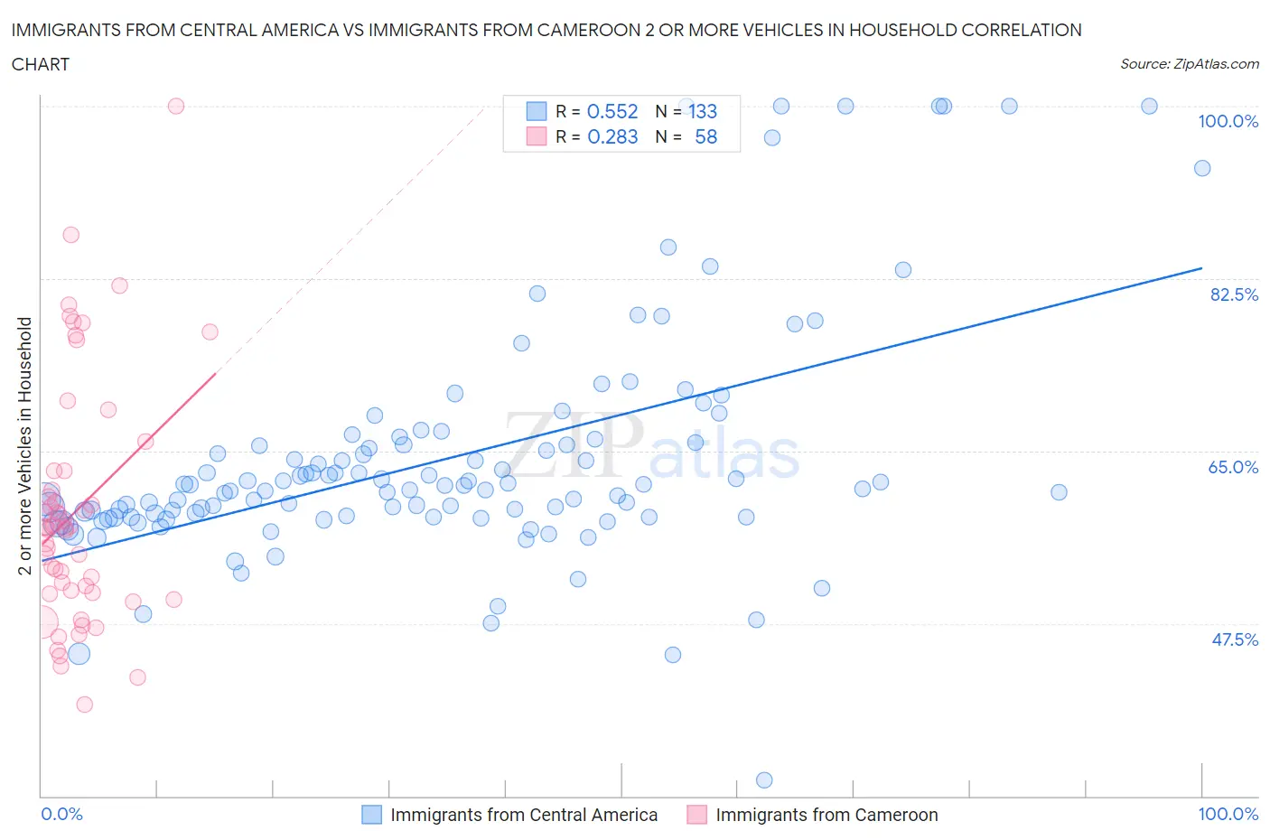 Immigrants from Central America vs Immigrants from Cameroon 2 or more Vehicles in Household