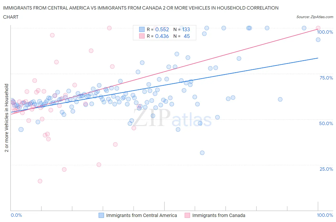 Immigrants from Central America vs Immigrants from Canada 2 or more Vehicles in Household