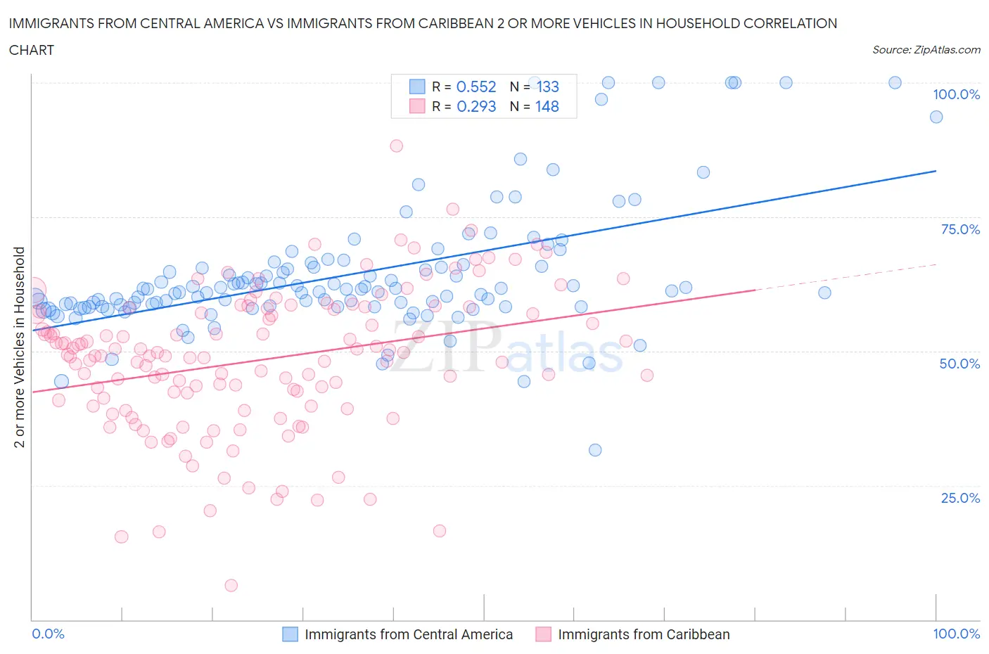 Immigrants from Central America vs Immigrants from Caribbean 2 or more Vehicles in Household