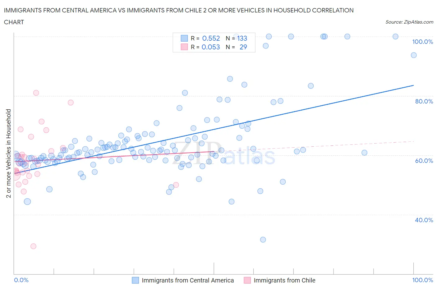 Immigrants from Central America vs Immigrants from Chile 2 or more Vehicles in Household