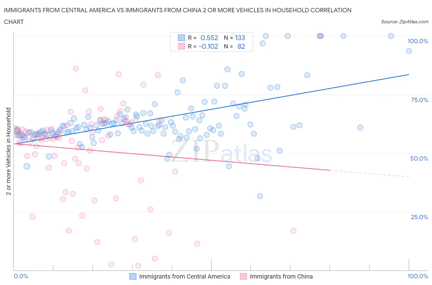 Immigrants from Central America vs Immigrants from China 2 or more Vehicles in Household