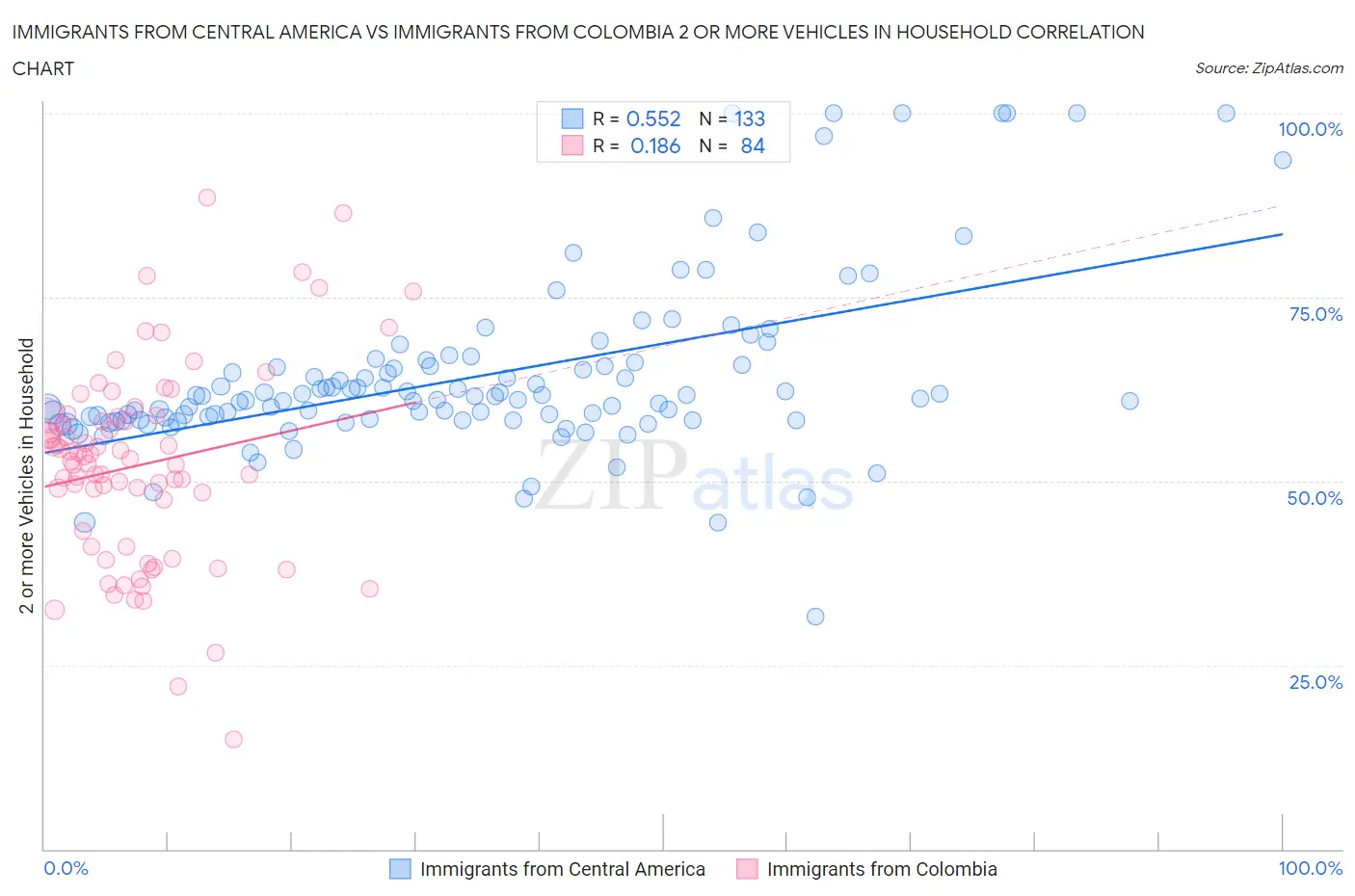 Immigrants from Central America vs Immigrants from Colombia 2 or more Vehicles in Household