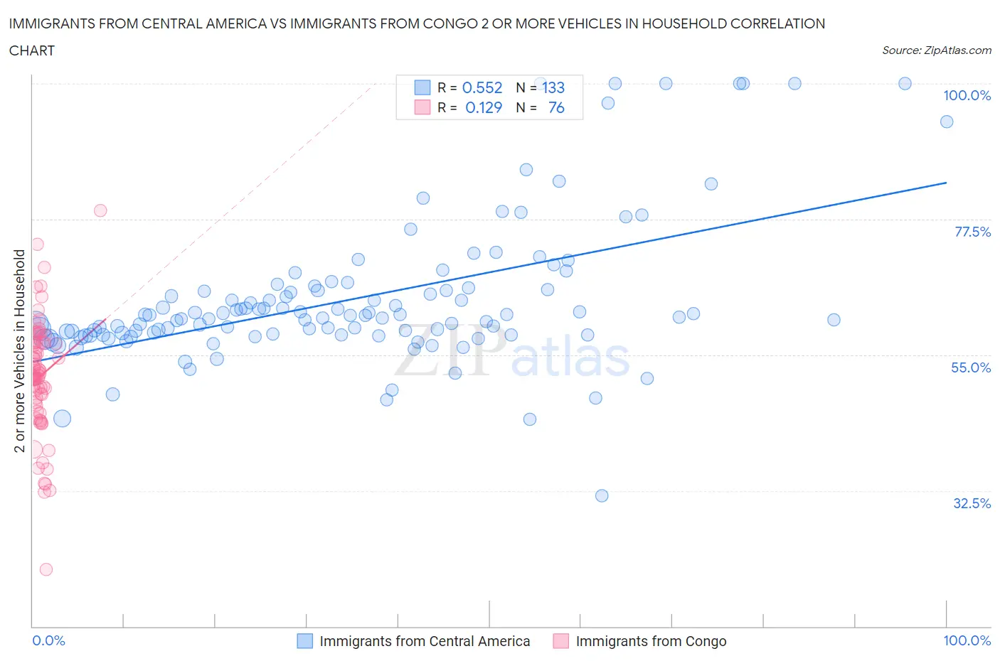 Immigrants from Central America vs Immigrants from Congo 2 or more Vehicles in Household